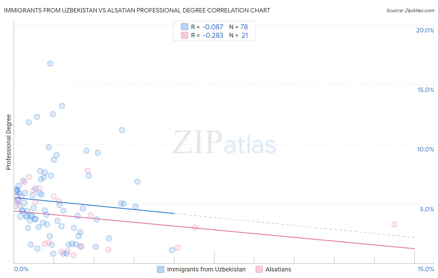 Immigrants from Uzbekistan vs Alsatian Professional Degree