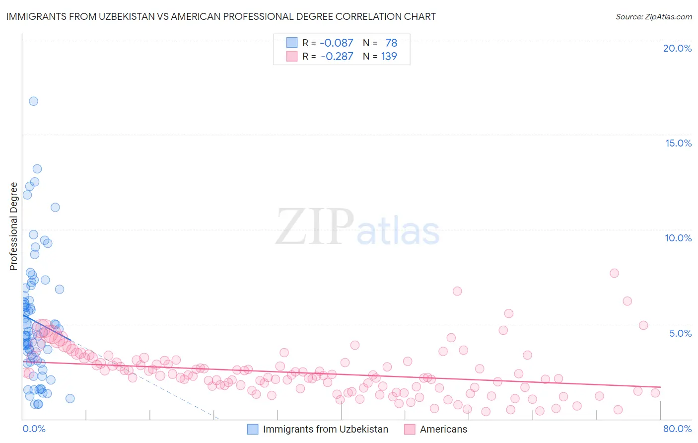 Immigrants from Uzbekistan vs American Professional Degree