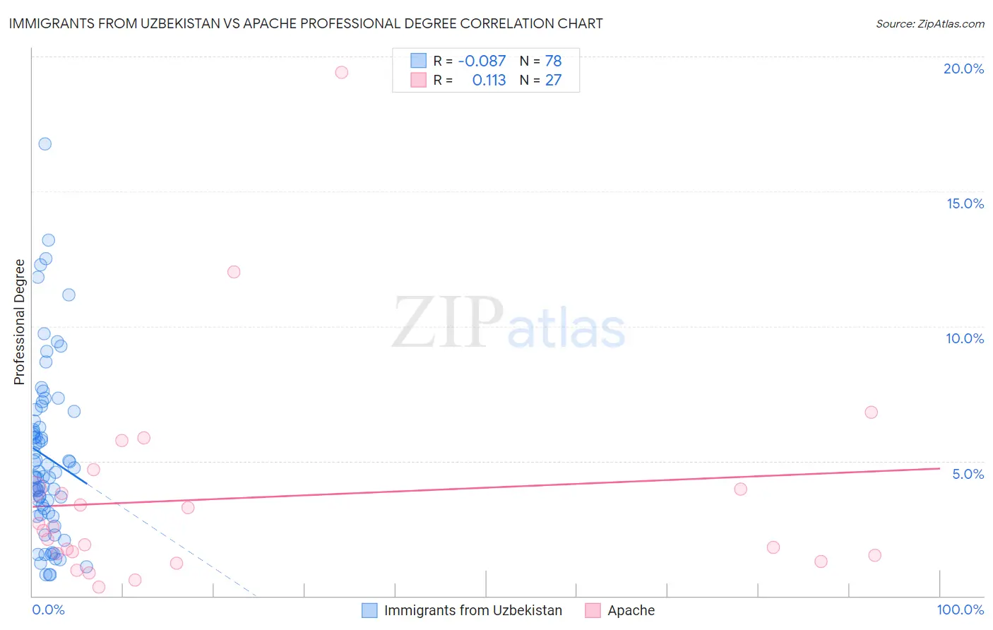 Immigrants from Uzbekistan vs Apache Professional Degree