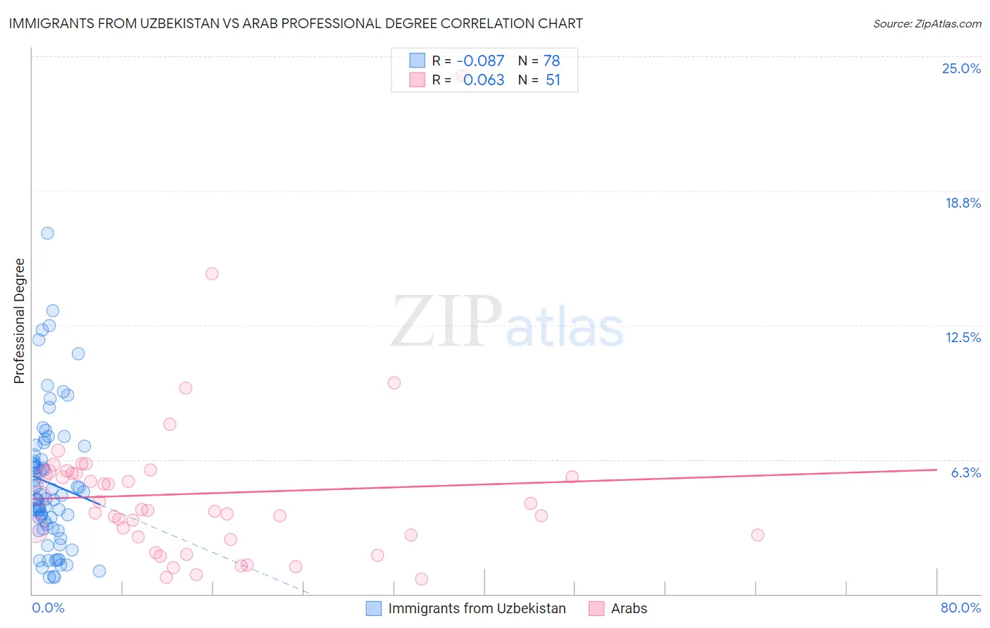 Immigrants from Uzbekistan vs Arab Professional Degree