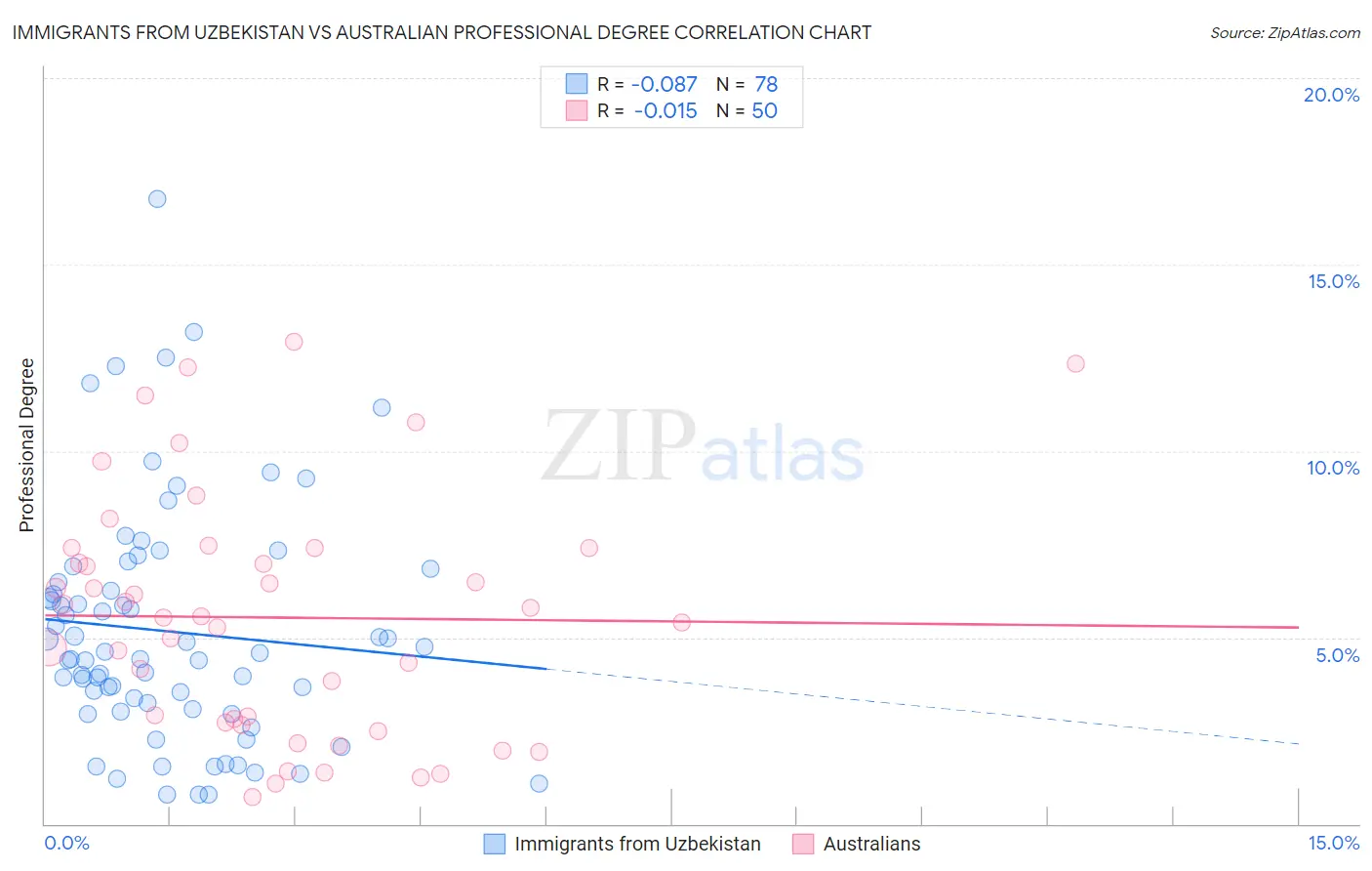 Immigrants from Uzbekistan vs Australian Professional Degree