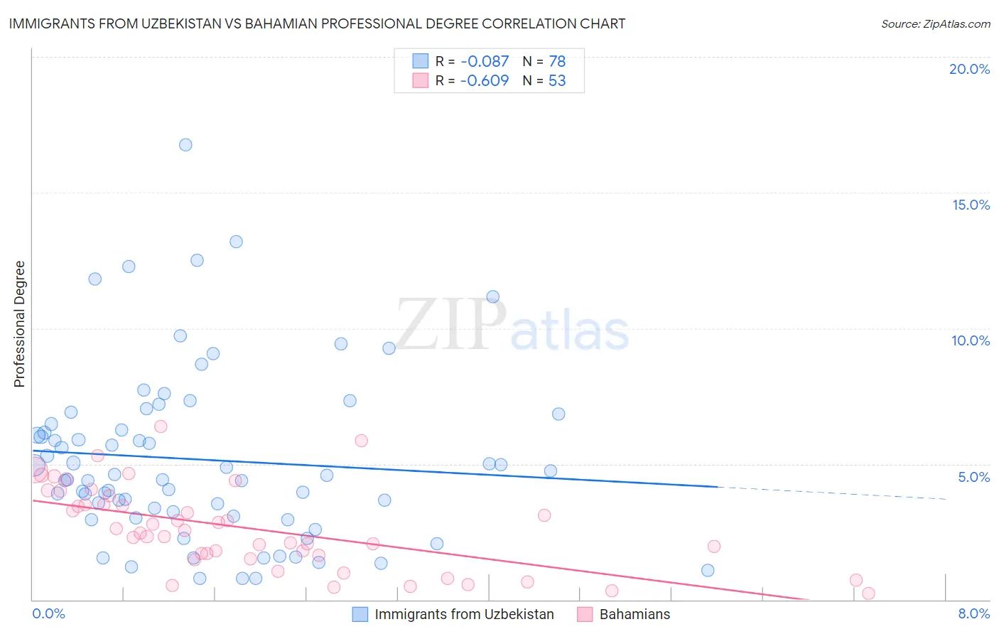 Immigrants from Uzbekistan vs Bahamian Professional Degree