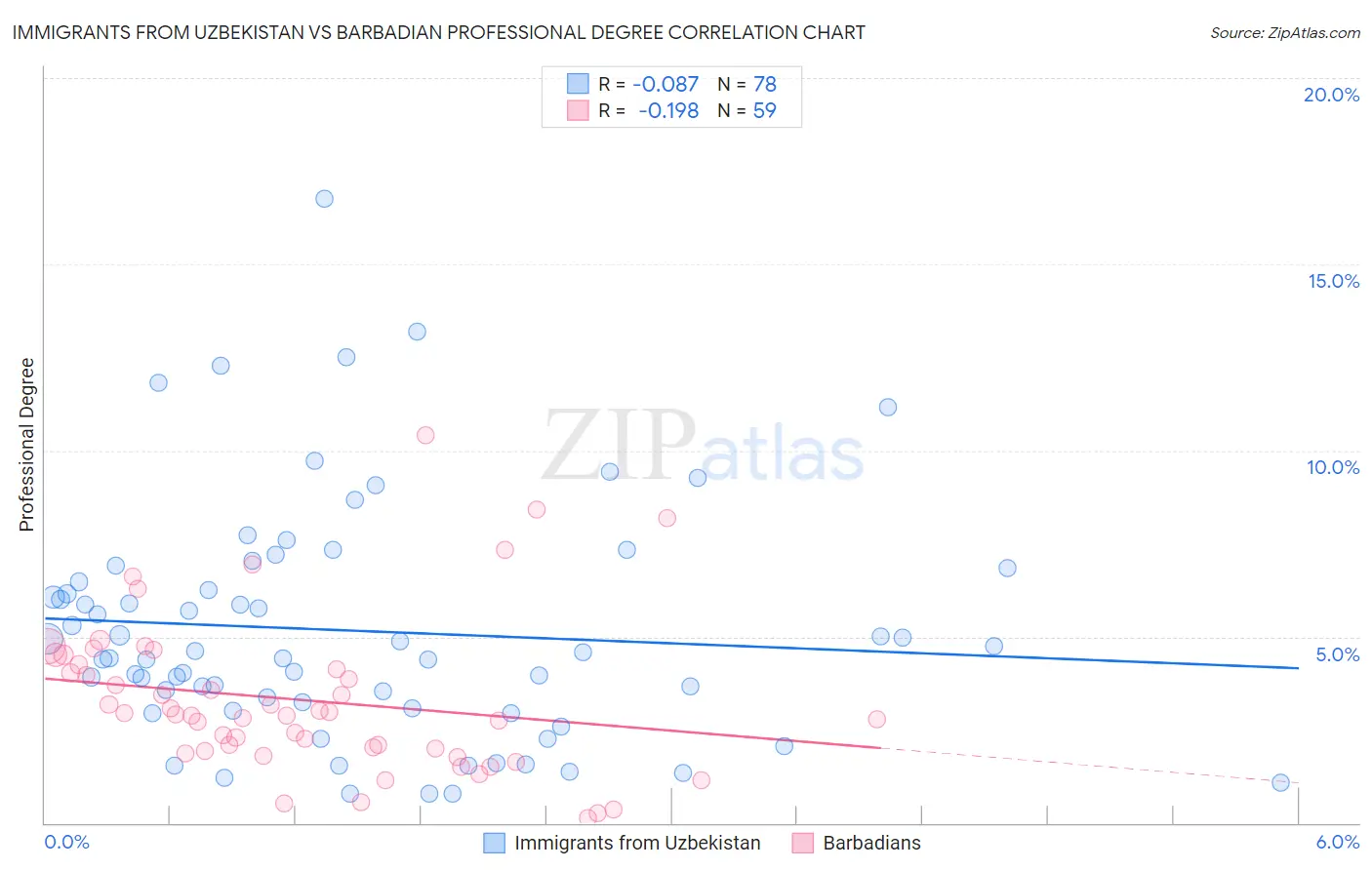 Immigrants from Uzbekistan vs Barbadian Professional Degree