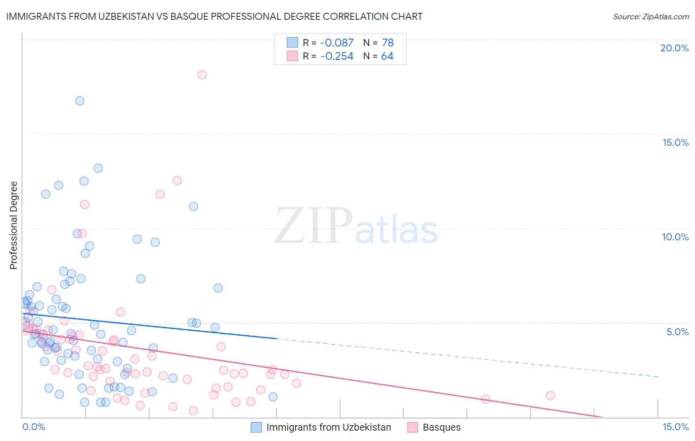 Immigrants from Uzbekistan vs Basque Professional Degree