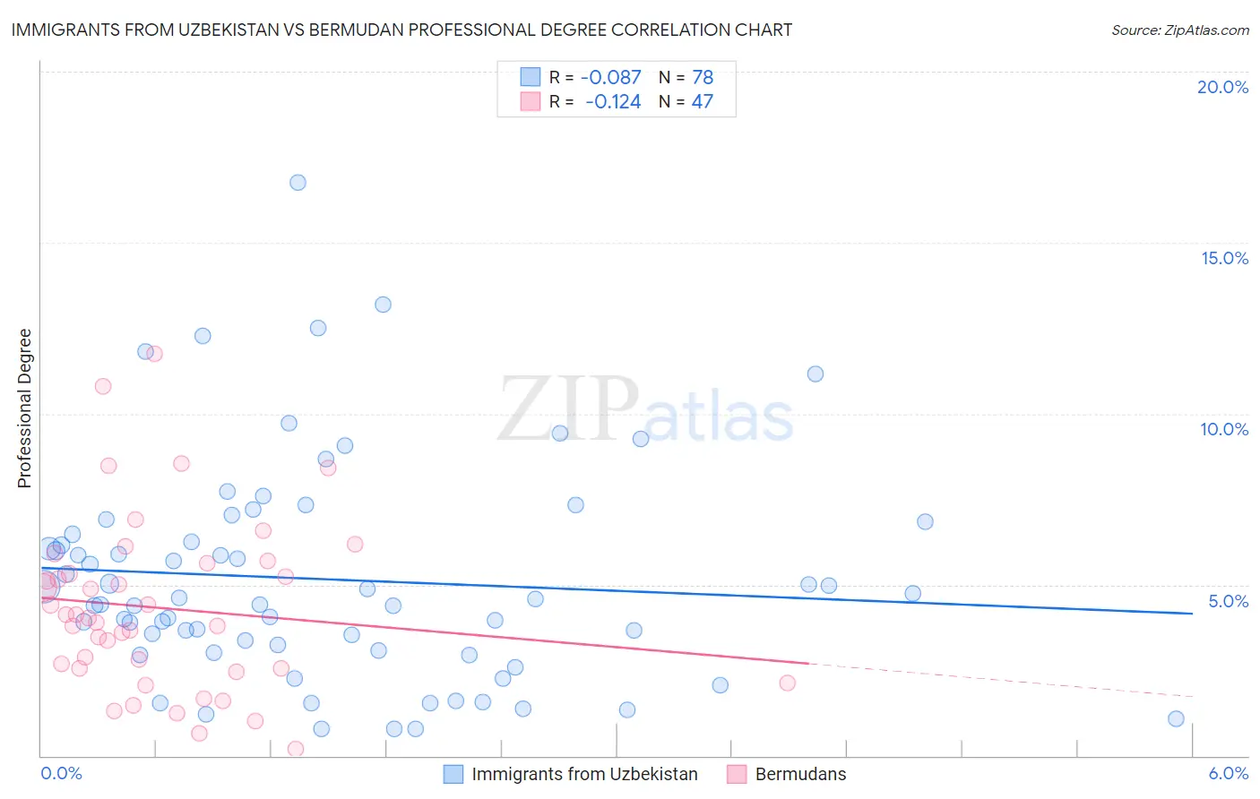 Immigrants from Uzbekistan vs Bermudan Professional Degree