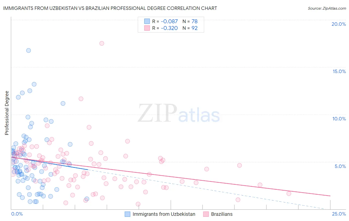 Immigrants from Uzbekistan vs Brazilian Professional Degree