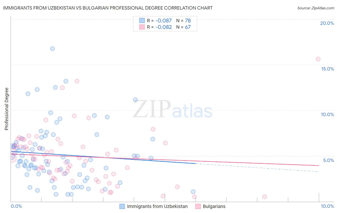 Immigrants from Uzbekistan vs Bulgarian Professional Degree