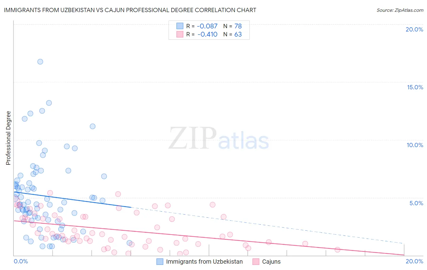 Immigrants from Uzbekistan vs Cajun Professional Degree