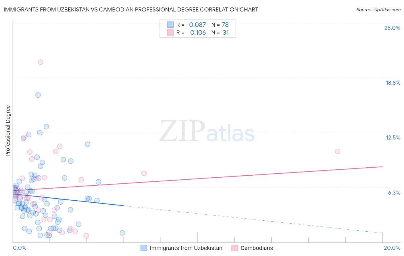 Immigrants from Uzbekistan vs Cambodian Professional Degree