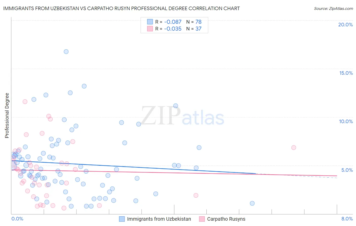 Immigrants from Uzbekistan vs Carpatho Rusyn Professional Degree