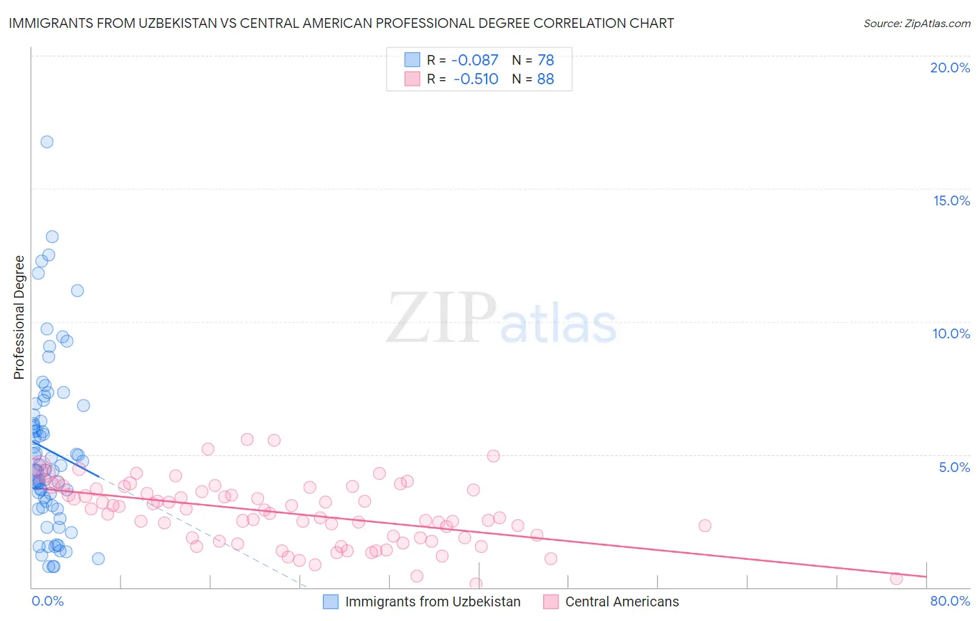 Immigrants from Uzbekistan vs Central American Professional Degree
