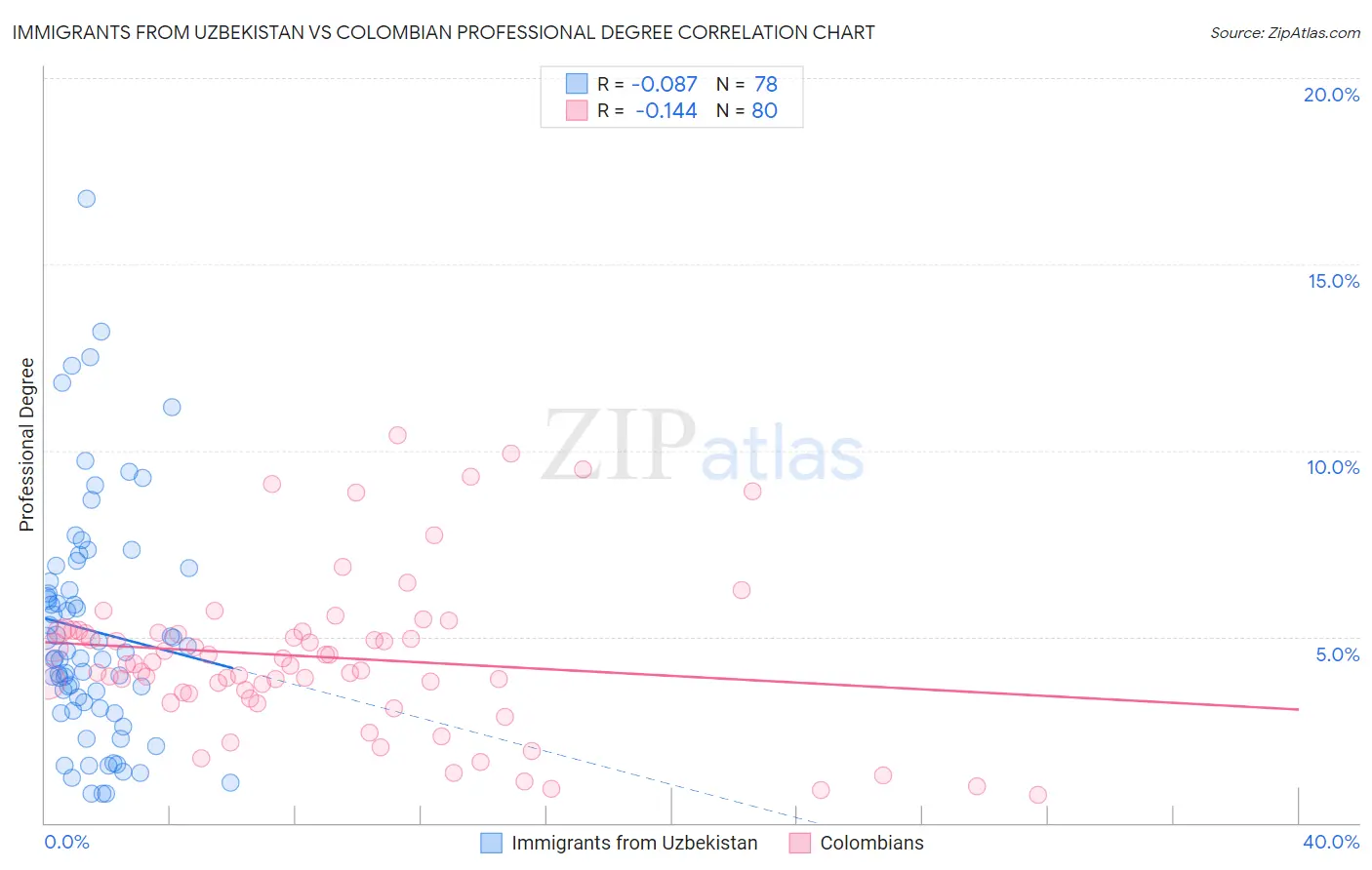 Immigrants from Uzbekistan vs Colombian Professional Degree