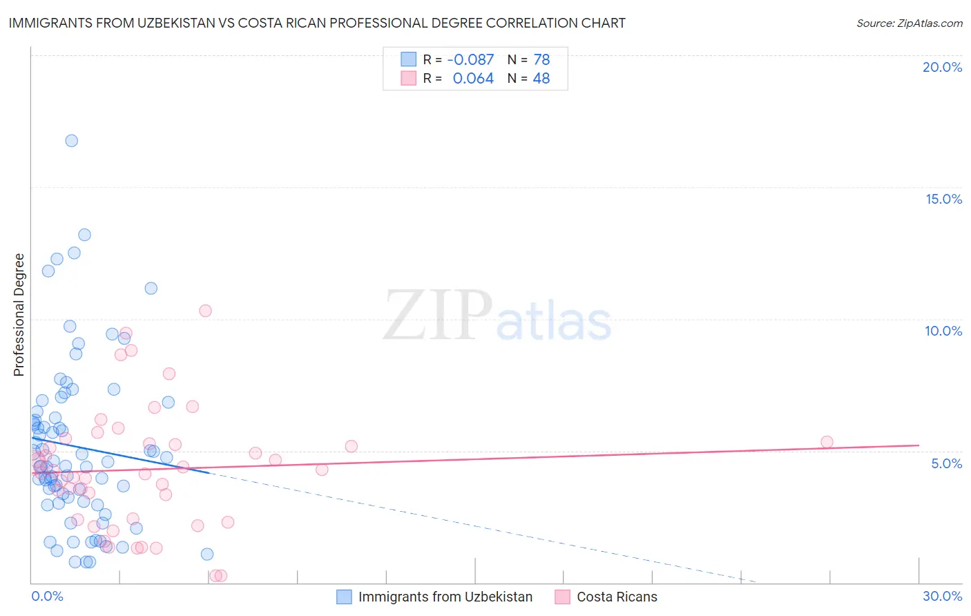 Immigrants from Uzbekistan vs Costa Rican Professional Degree