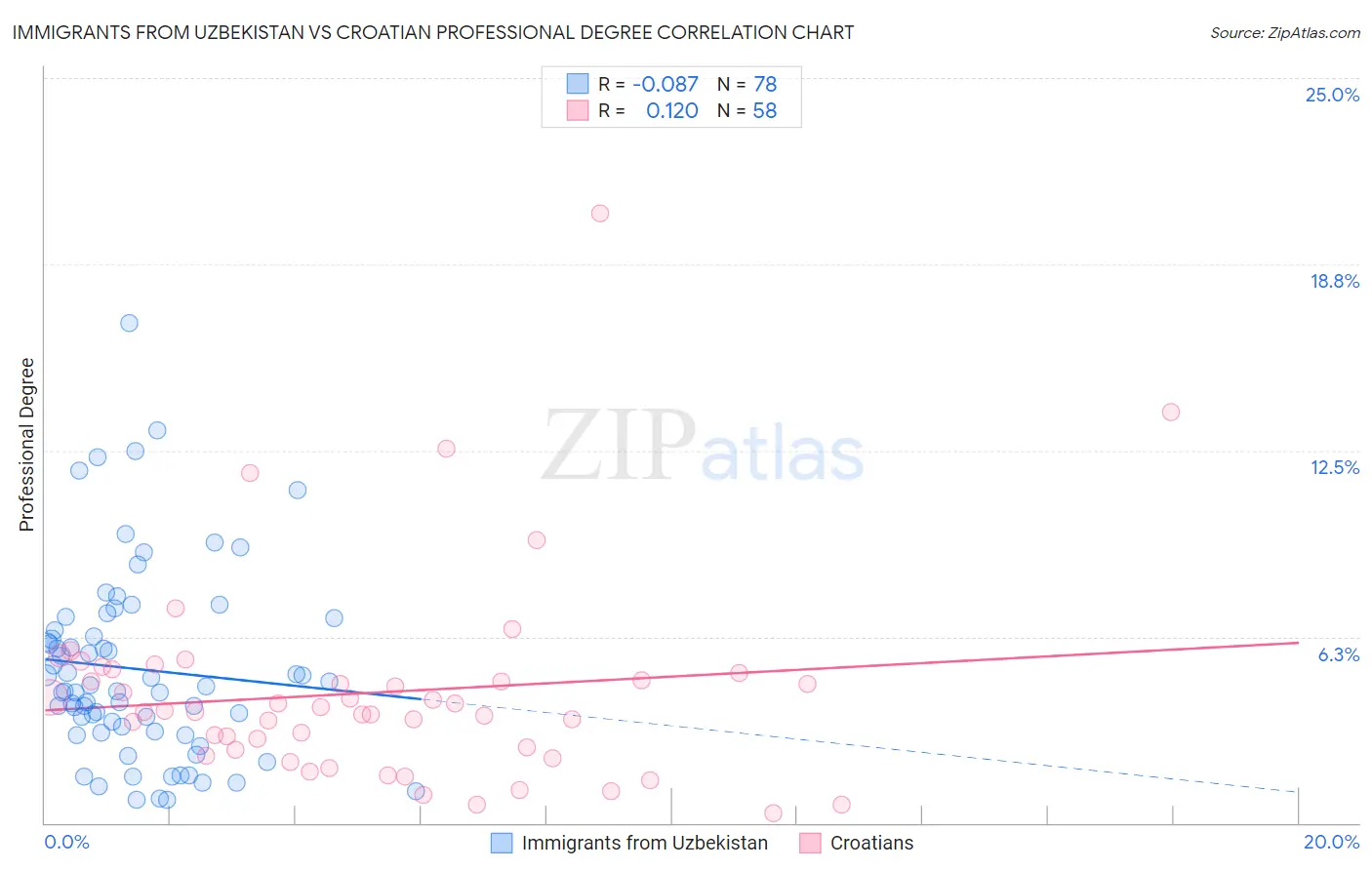 Immigrants from Uzbekistan vs Croatian Professional Degree