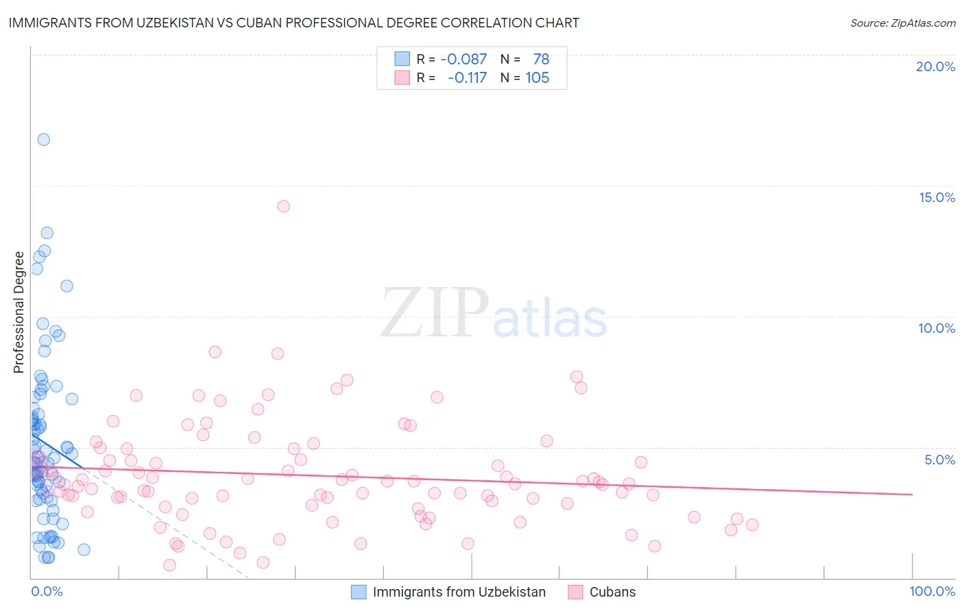 Immigrants from Uzbekistan vs Cuban Professional Degree