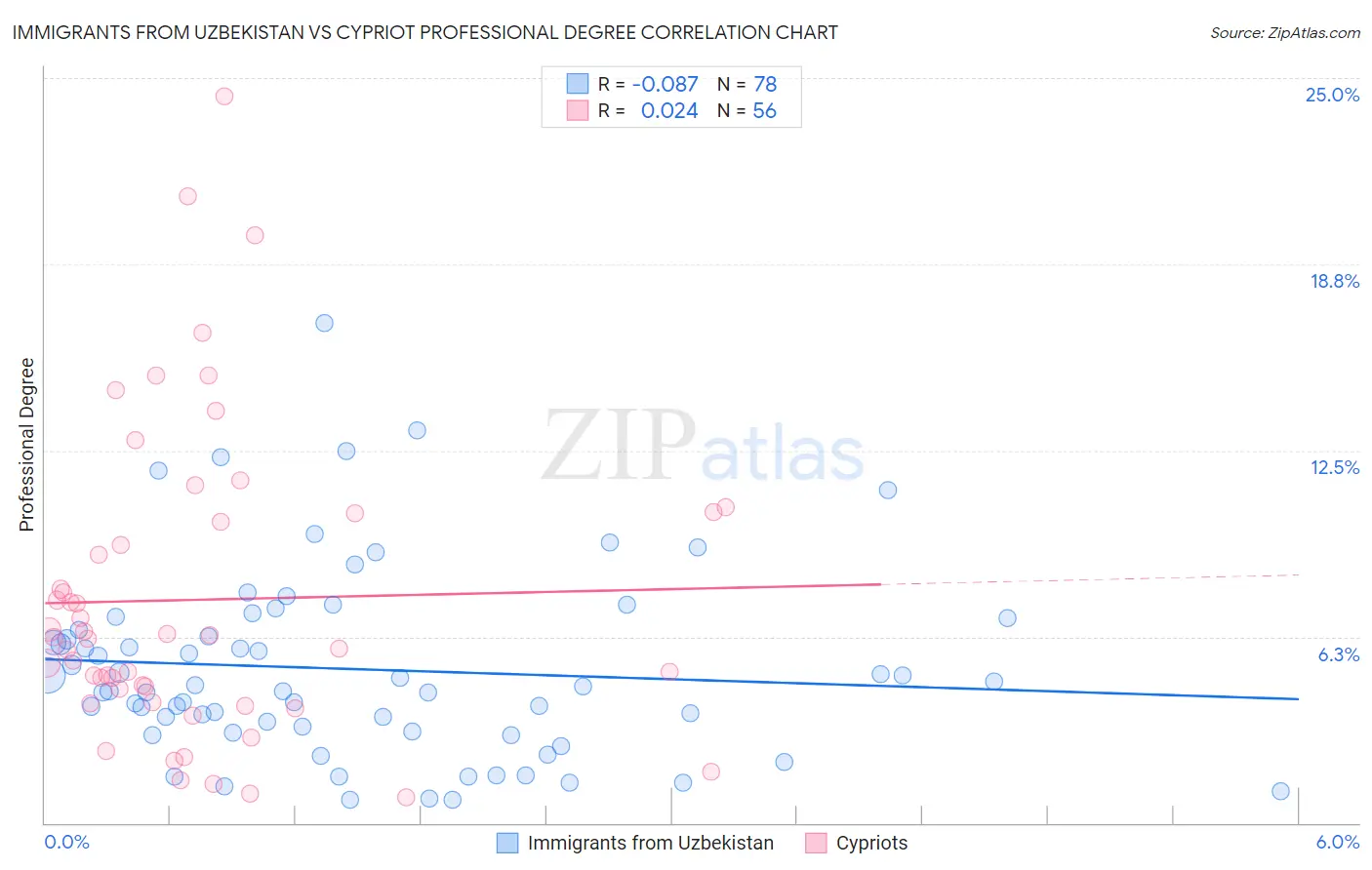 Immigrants from Uzbekistan vs Cypriot Professional Degree