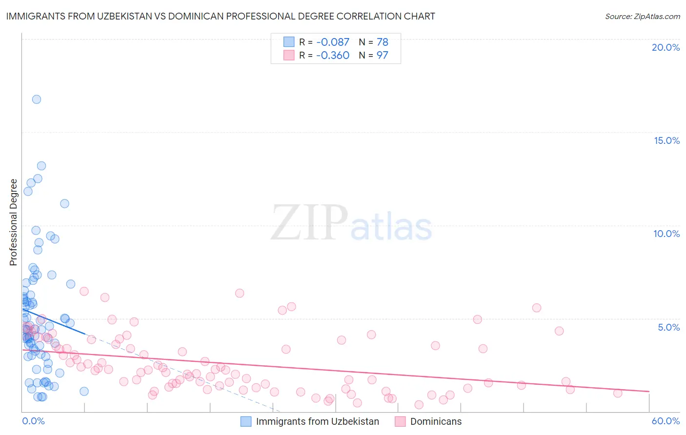Immigrants from Uzbekistan vs Dominican Professional Degree