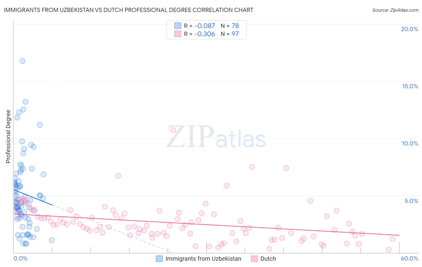 Immigrants from Uzbekistan vs Dutch Professional Degree