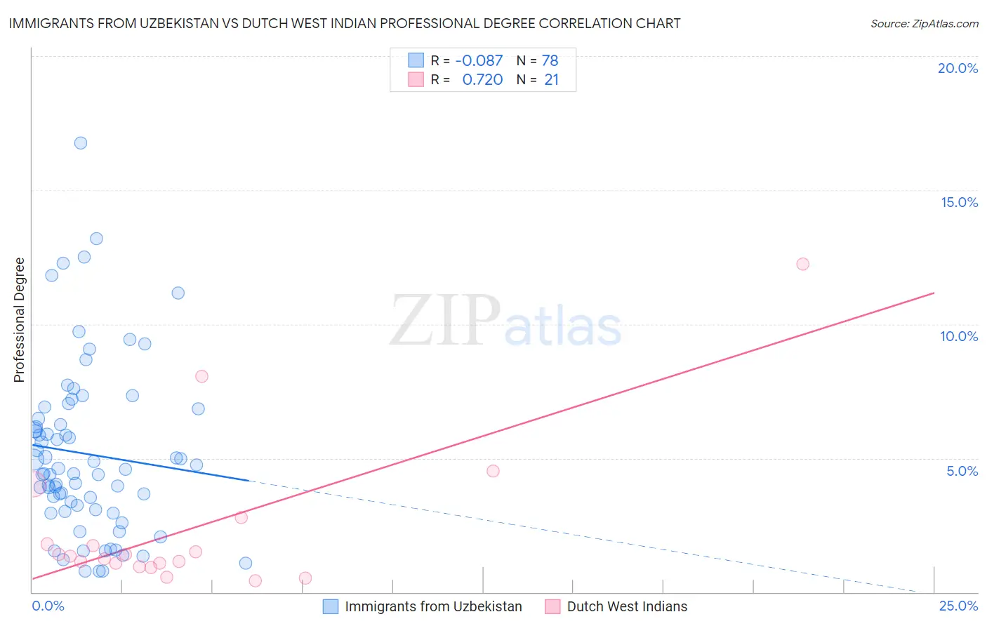 Immigrants from Uzbekistan vs Dutch West Indian Professional Degree