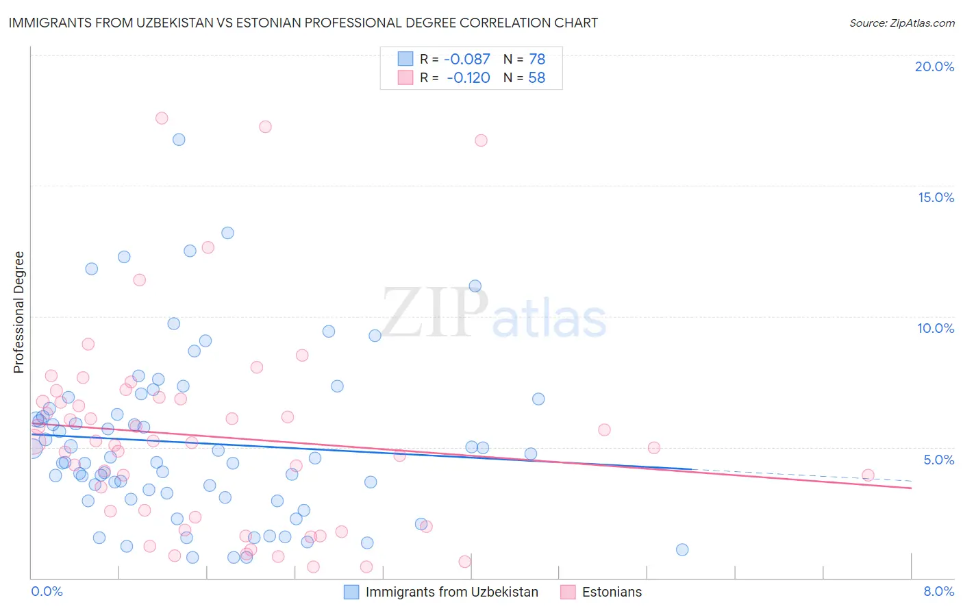 Immigrants from Uzbekistan vs Estonian Professional Degree