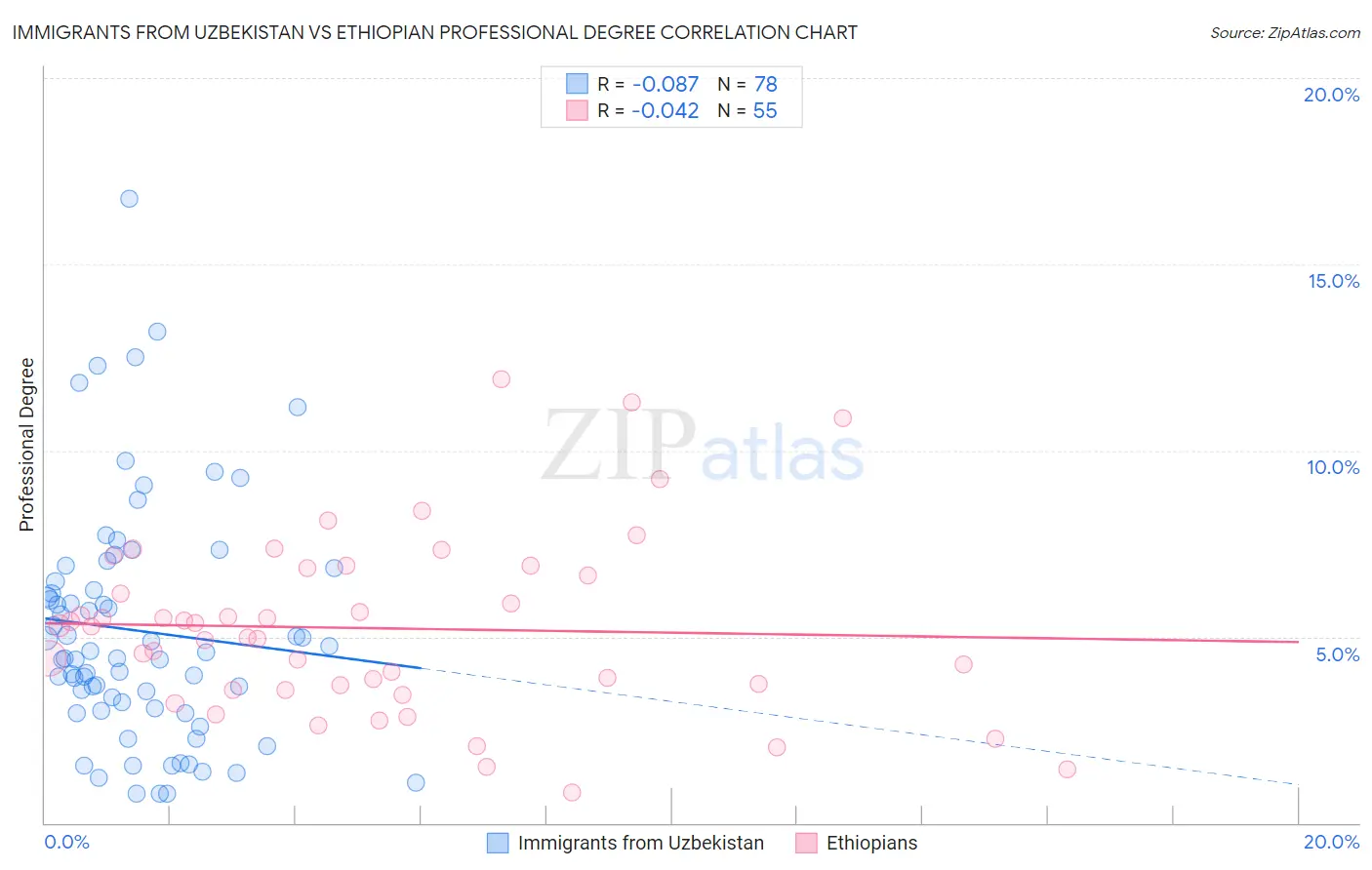 Immigrants from Uzbekistan vs Ethiopian Professional Degree