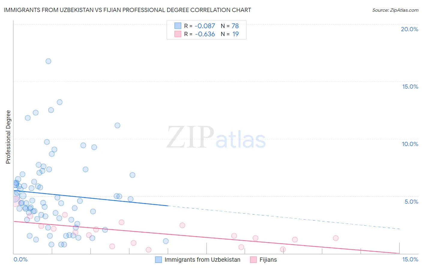 Immigrants from Uzbekistan vs Fijian Professional Degree