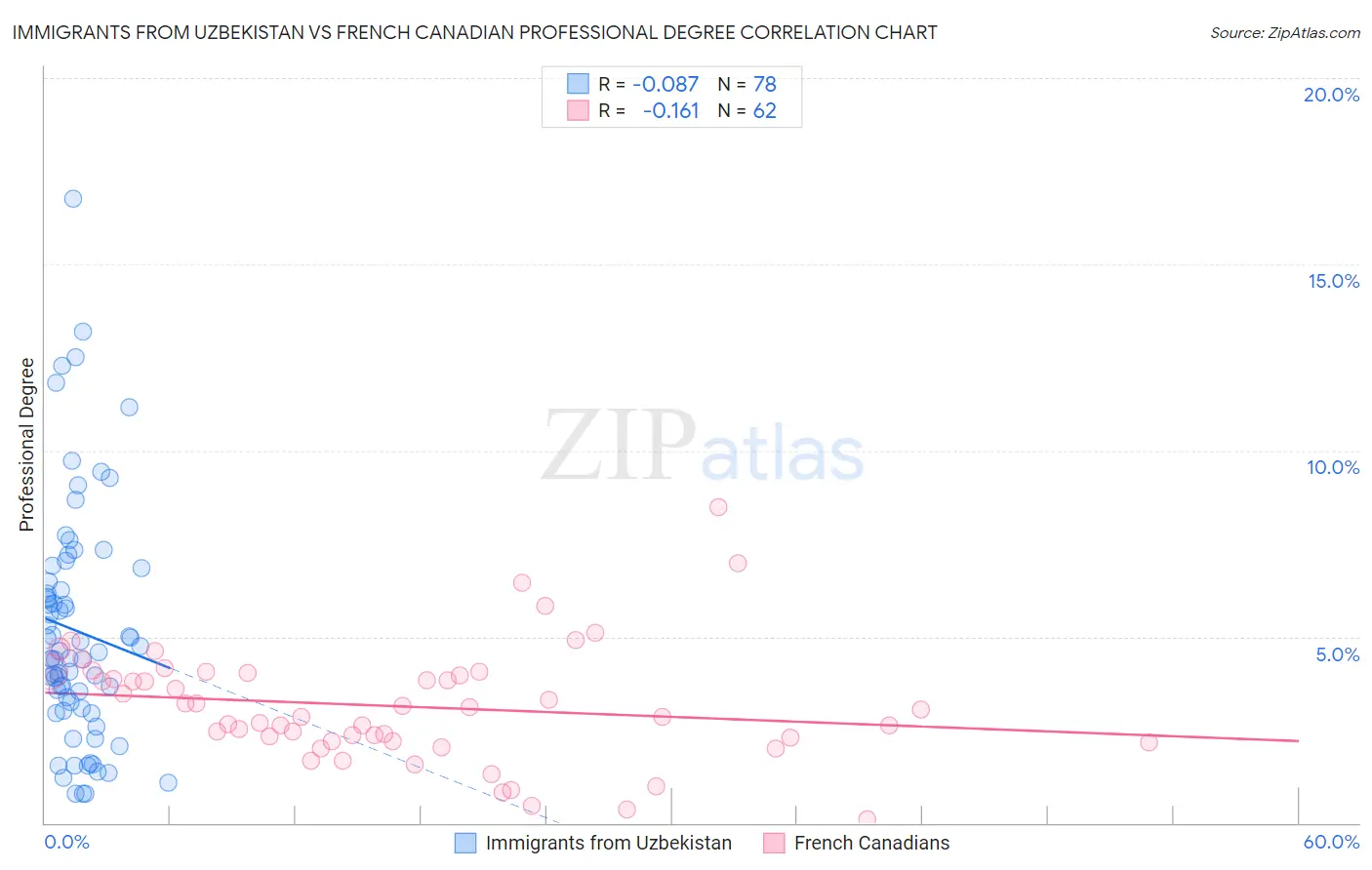 Immigrants from Uzbekistan vs French Canadian Professional Degree