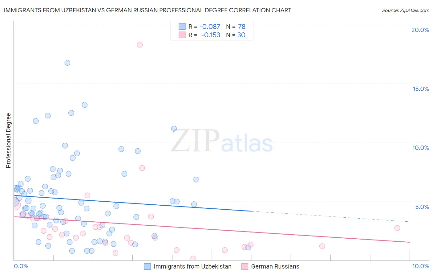 Immigrants from Uzbekistan vs German Russian Professional Degree