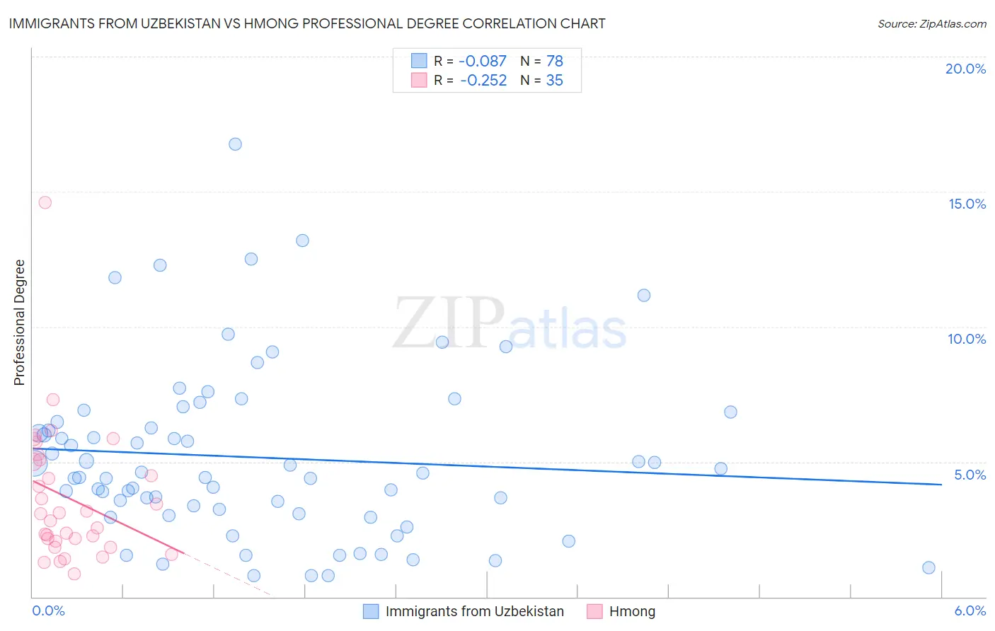 Immigrants from Uzbekistan vs Hmong Professional Degree