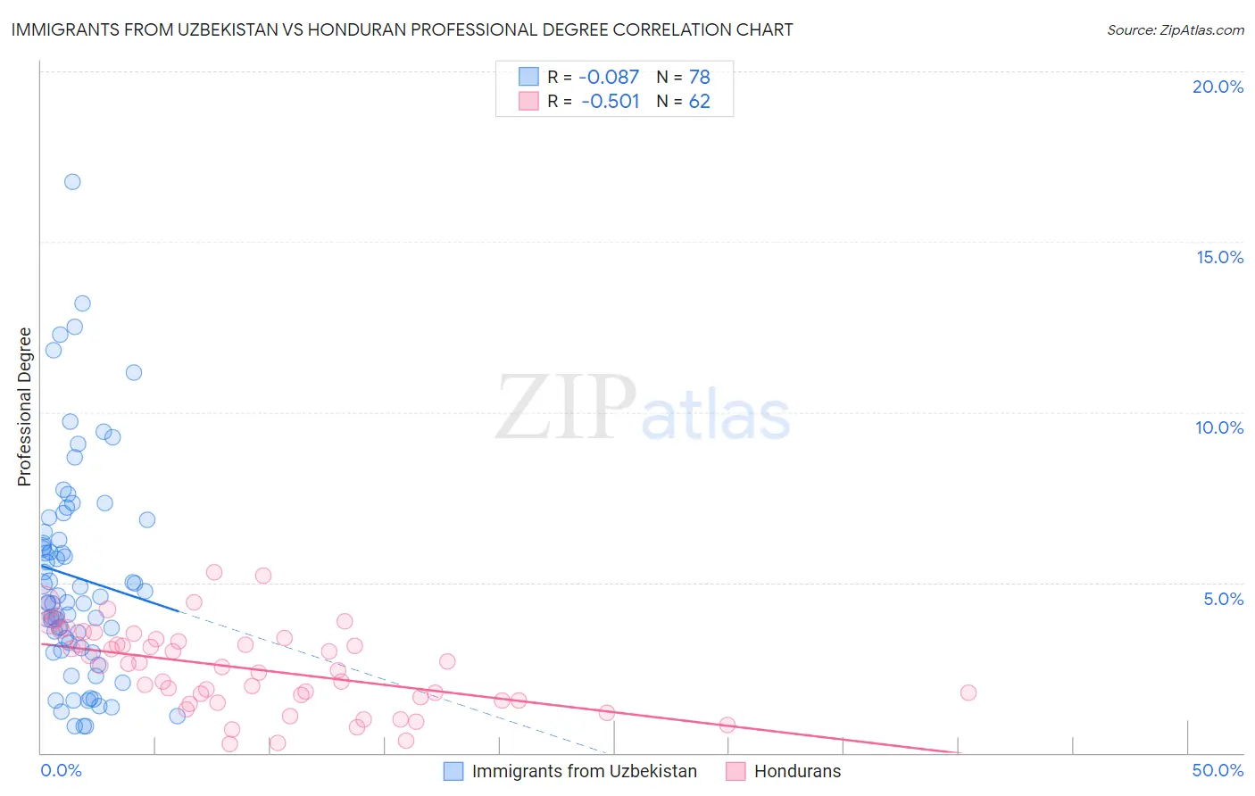 Immigrants from Uzbekistan vs Honduran Professional Degree