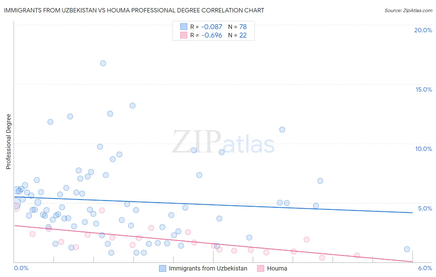 Immigrants from Uzbekistan vs Houma Professional Degree