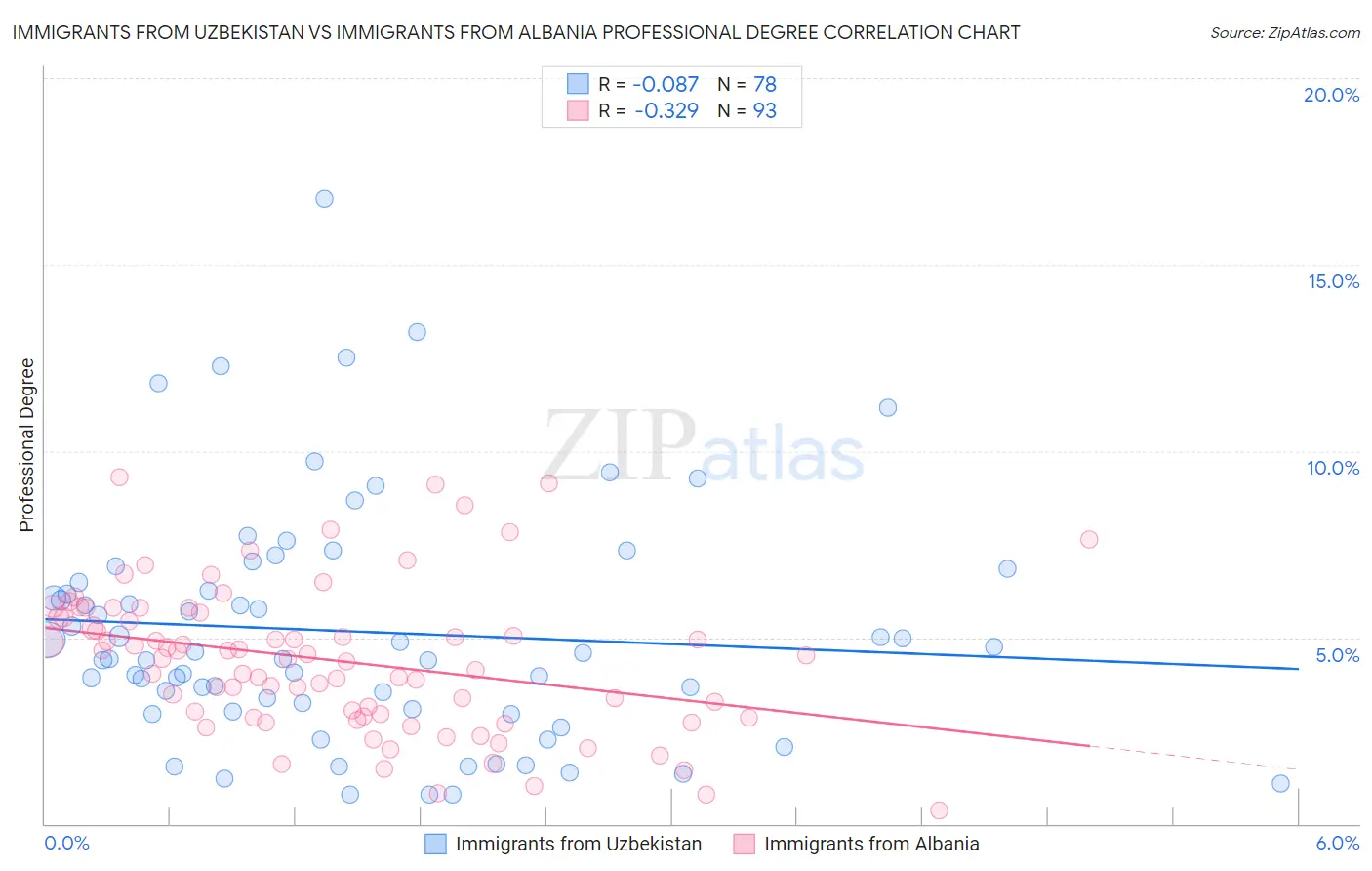 Immigrants from Uzbekistan vs Immigrants from Albania Professional Degree
