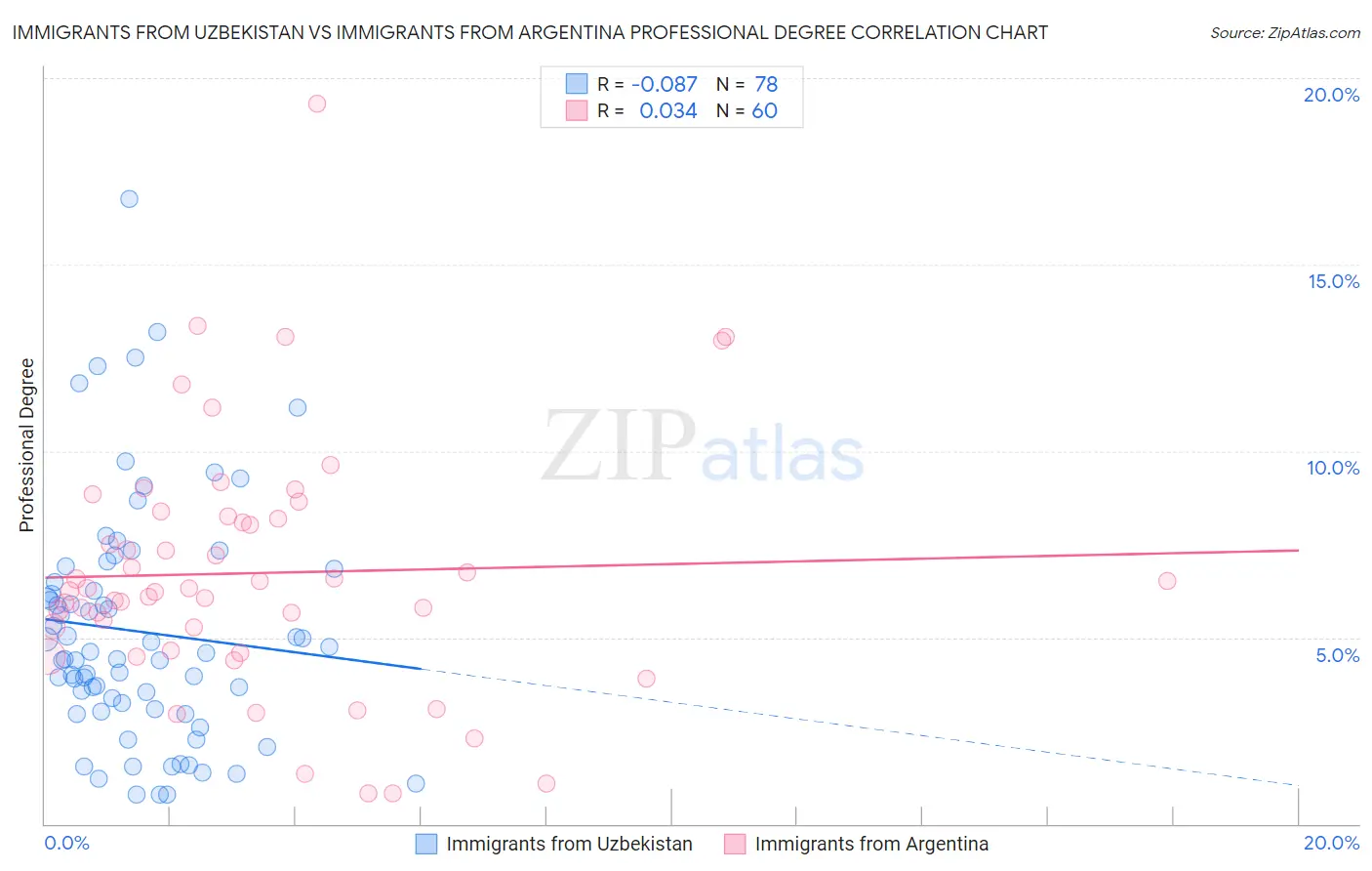 Immigrants from Uzbekistan vs Immigrants from Argentina Professional Degree