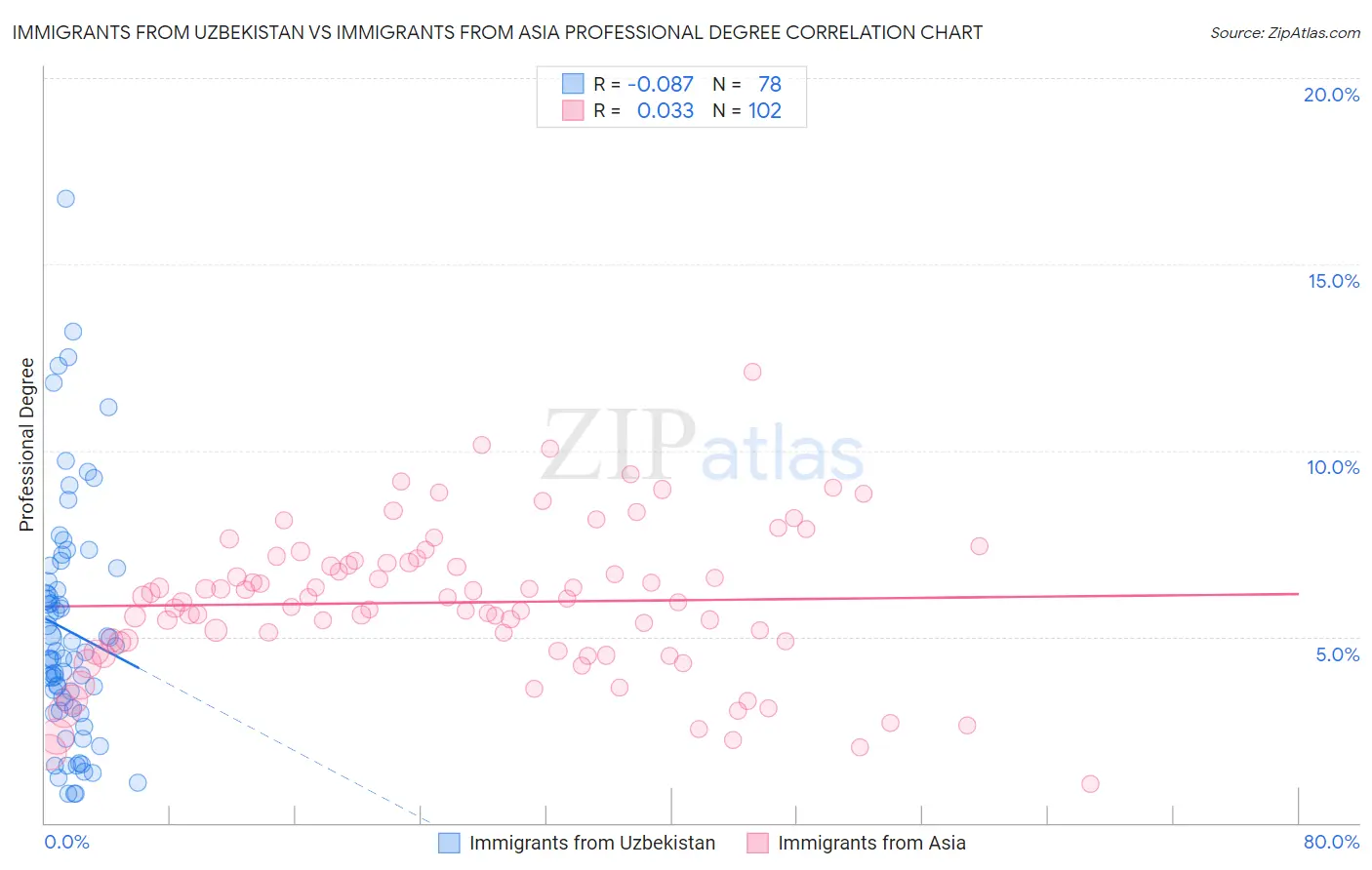 Immigrants from Uzbekistan vs Immigrants from Asia Professional Degree