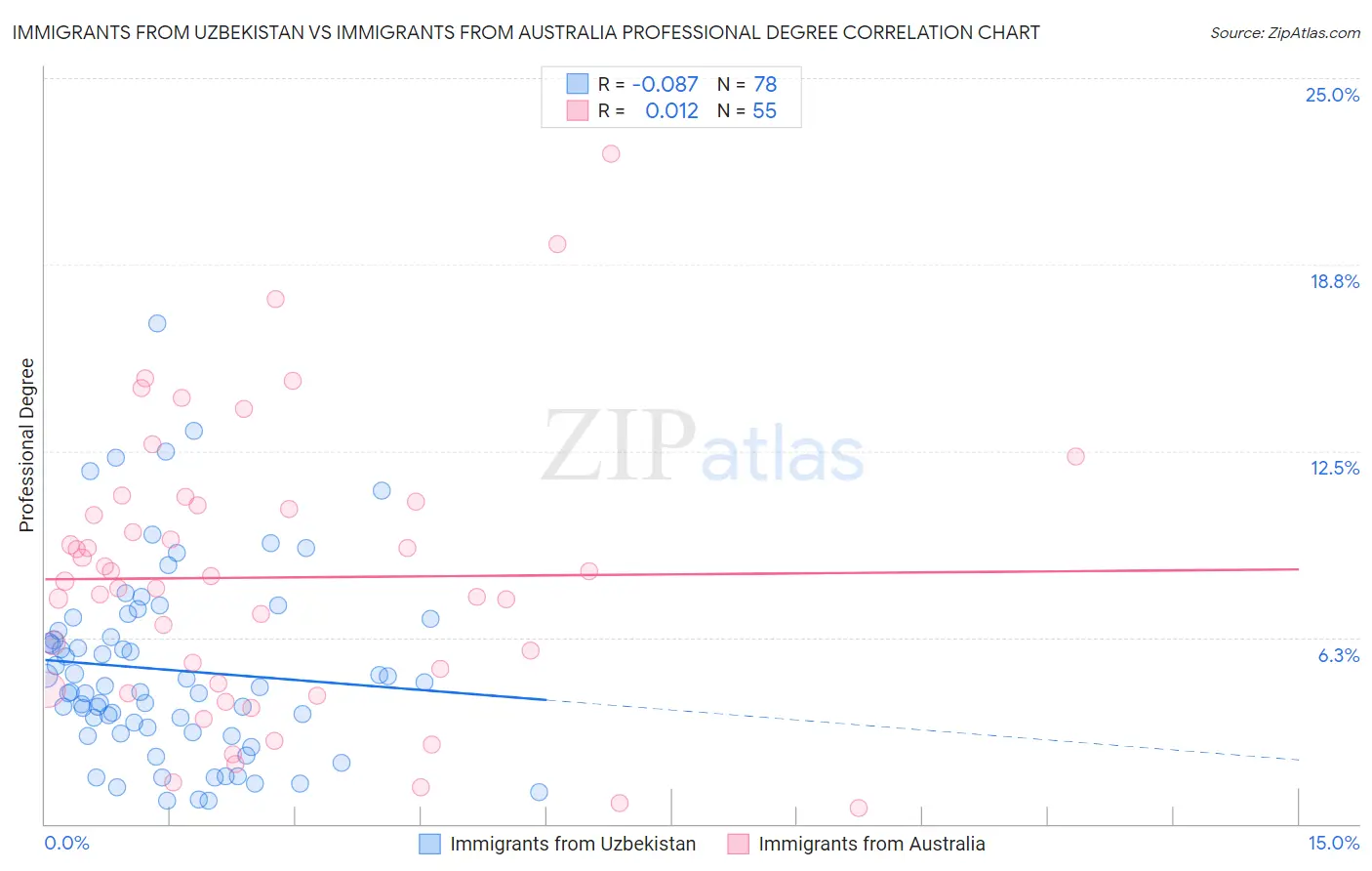 Immigrants from Uzbekistan vs Immigrants from Australia Professional Degree