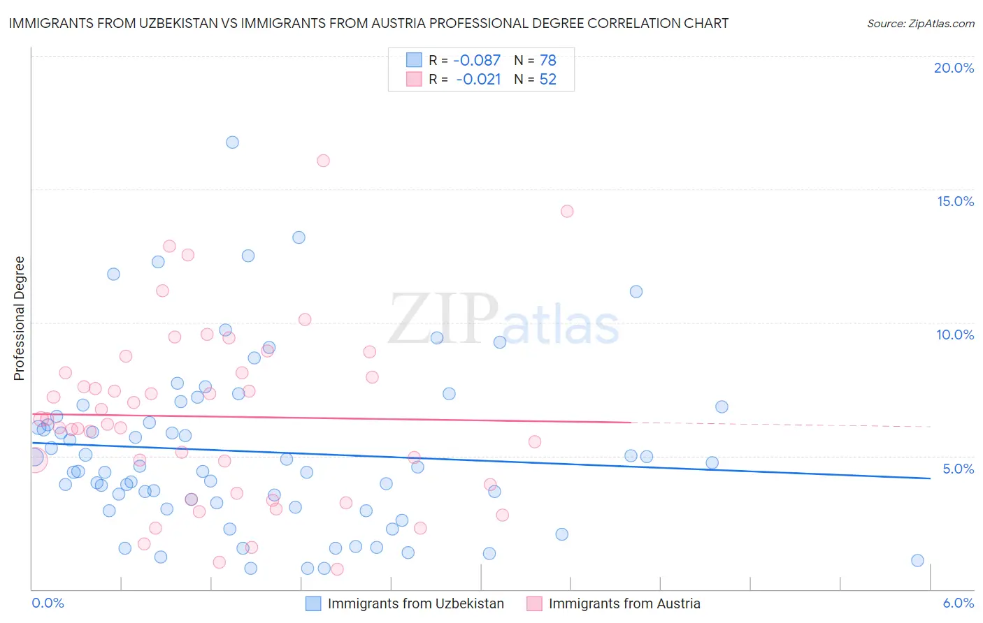 Immigrants from Uzbekistan vs Immigrants from Austria Professional Degree