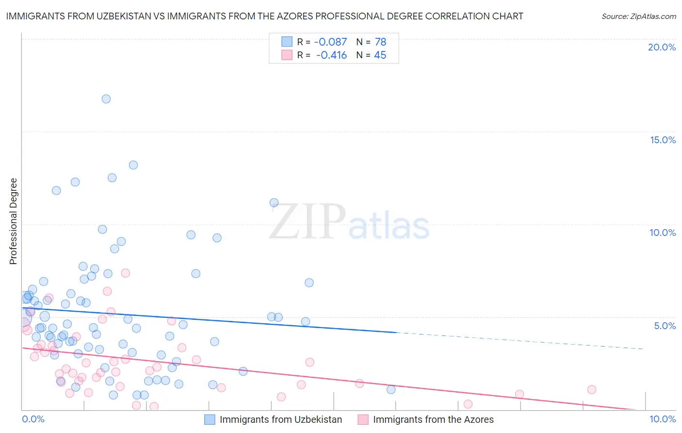 Immigrants from Uzbekistan vs Immigrants from the Azores Professional Degree