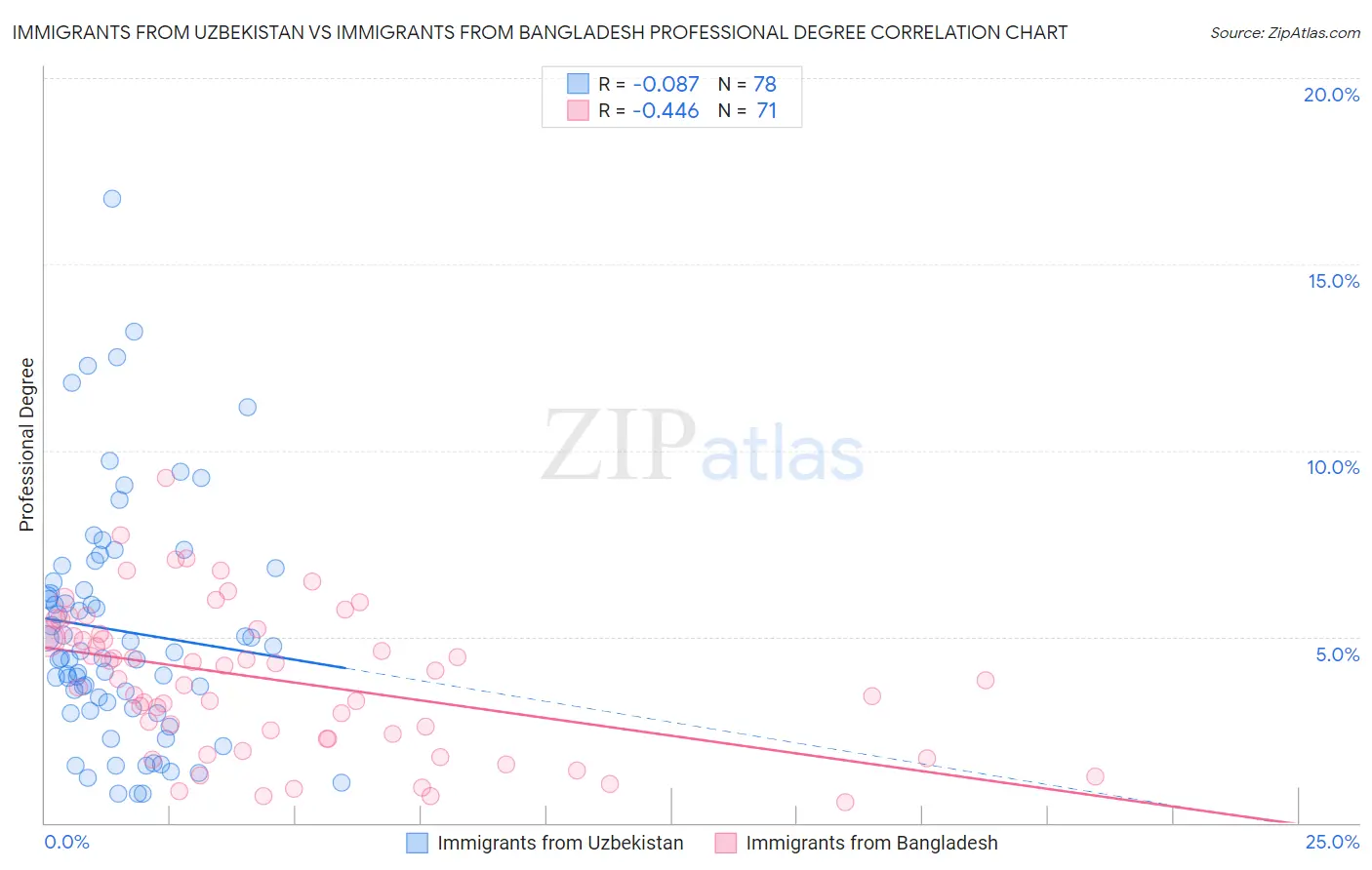 Immigrants from Uzbekistan vs Immigrants from Bangladesh Professional Degree