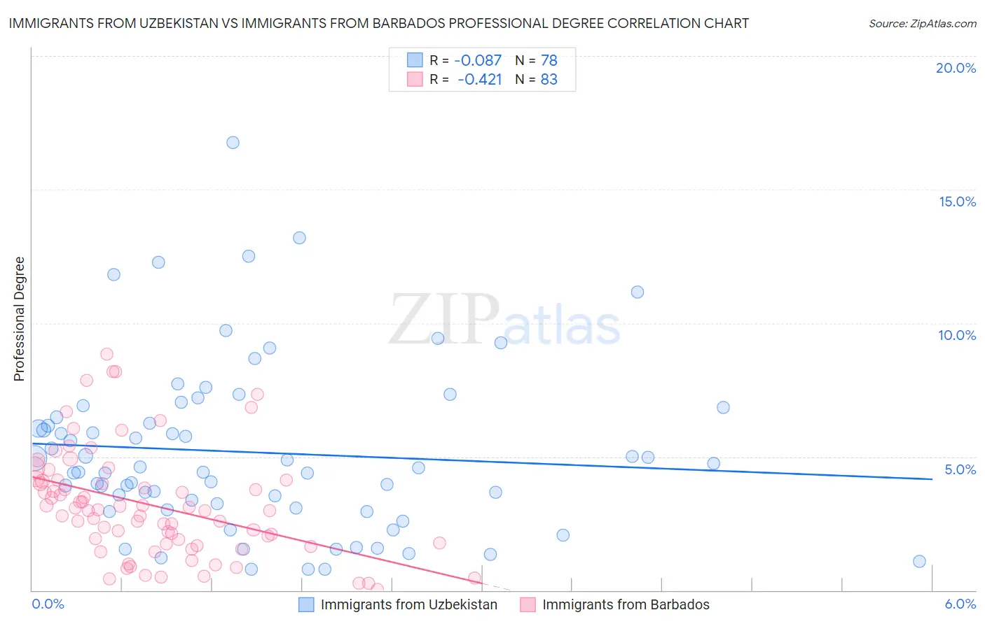 Immigrants from Uzbekistan vs Immigrants from Barbados Professional Degree