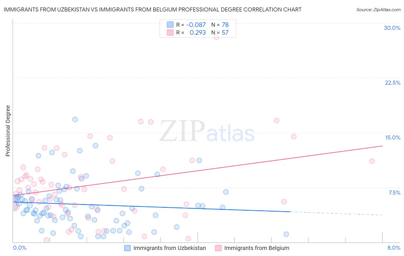 Immigrants from Uzbekistan vs Immigrants from Belgium Professional Degree