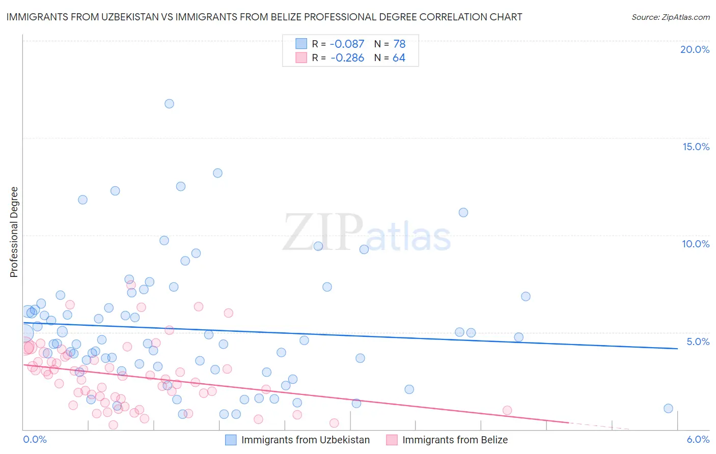 Immigrants from Uzbekistan vs Immigrants from Belize Professional Degree