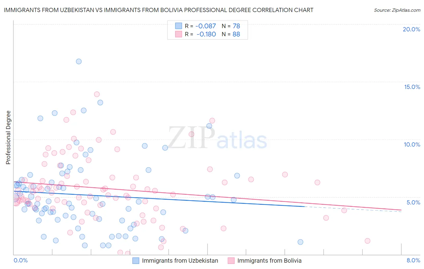 Immigrants from Uzbekistan vs Immigrants from Bolivia Professional Degree