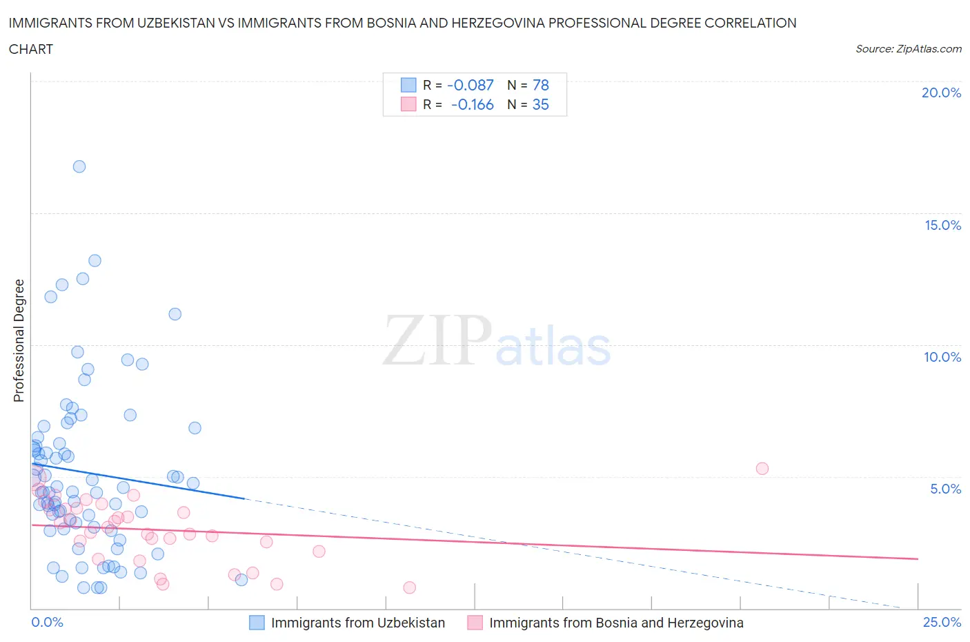 Immigrants from Uzbekistan vs Immigrants from Bosnia and Herzegovina Professional Degree