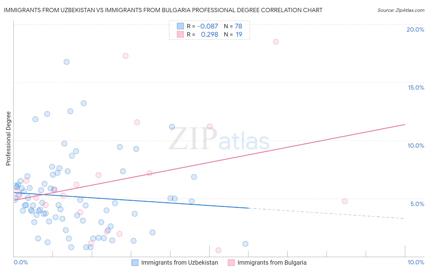 Immigrants from Uzbekistan vs Immigrants from Bulgaria Professional Degree