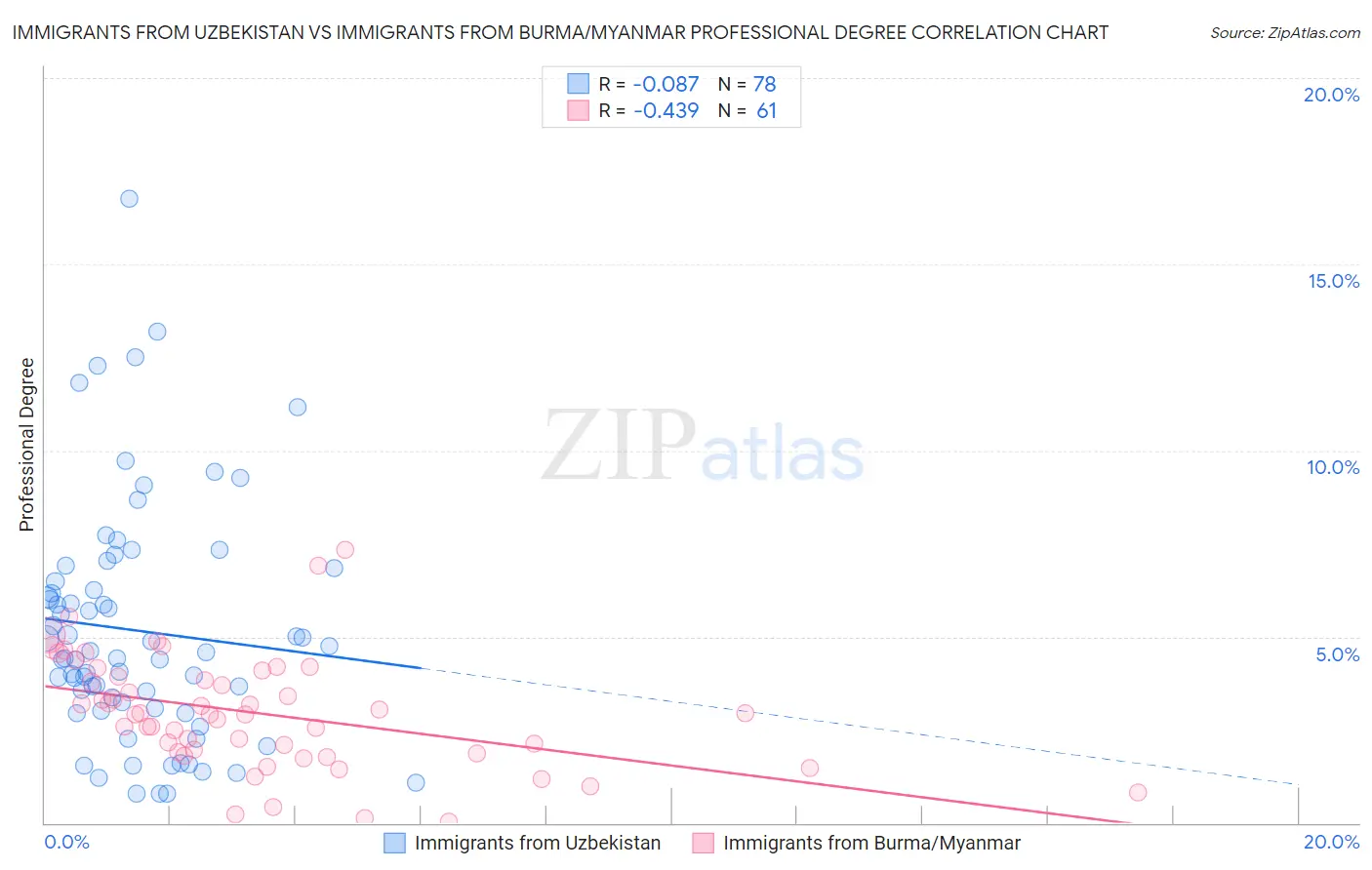 Immigrants from Uzbekistan vs Immigrants from Burma/Myanmar Professional Degree