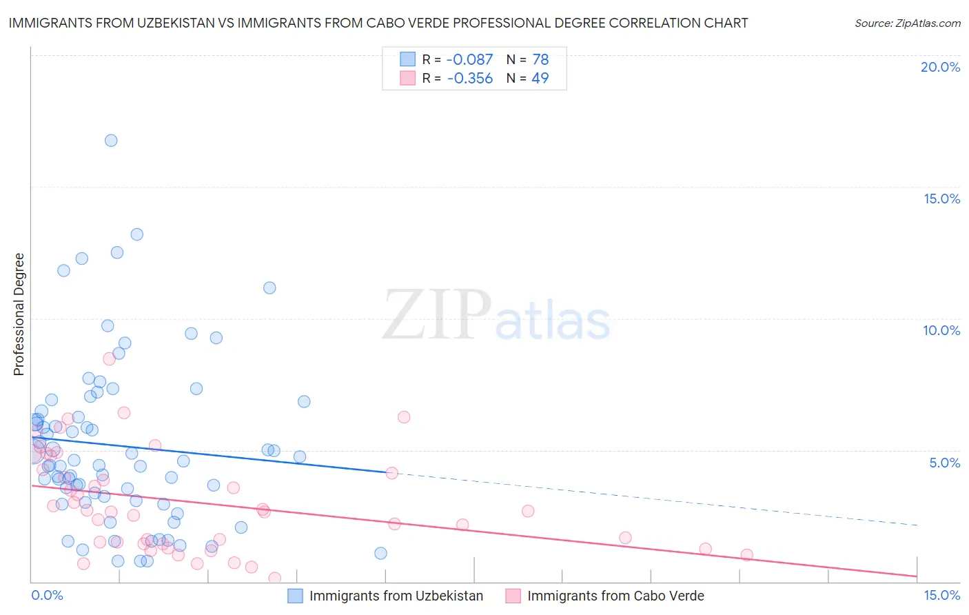 Immigrants from Uzbekistan vs Immigrants from Cabo Verde Professional Degree