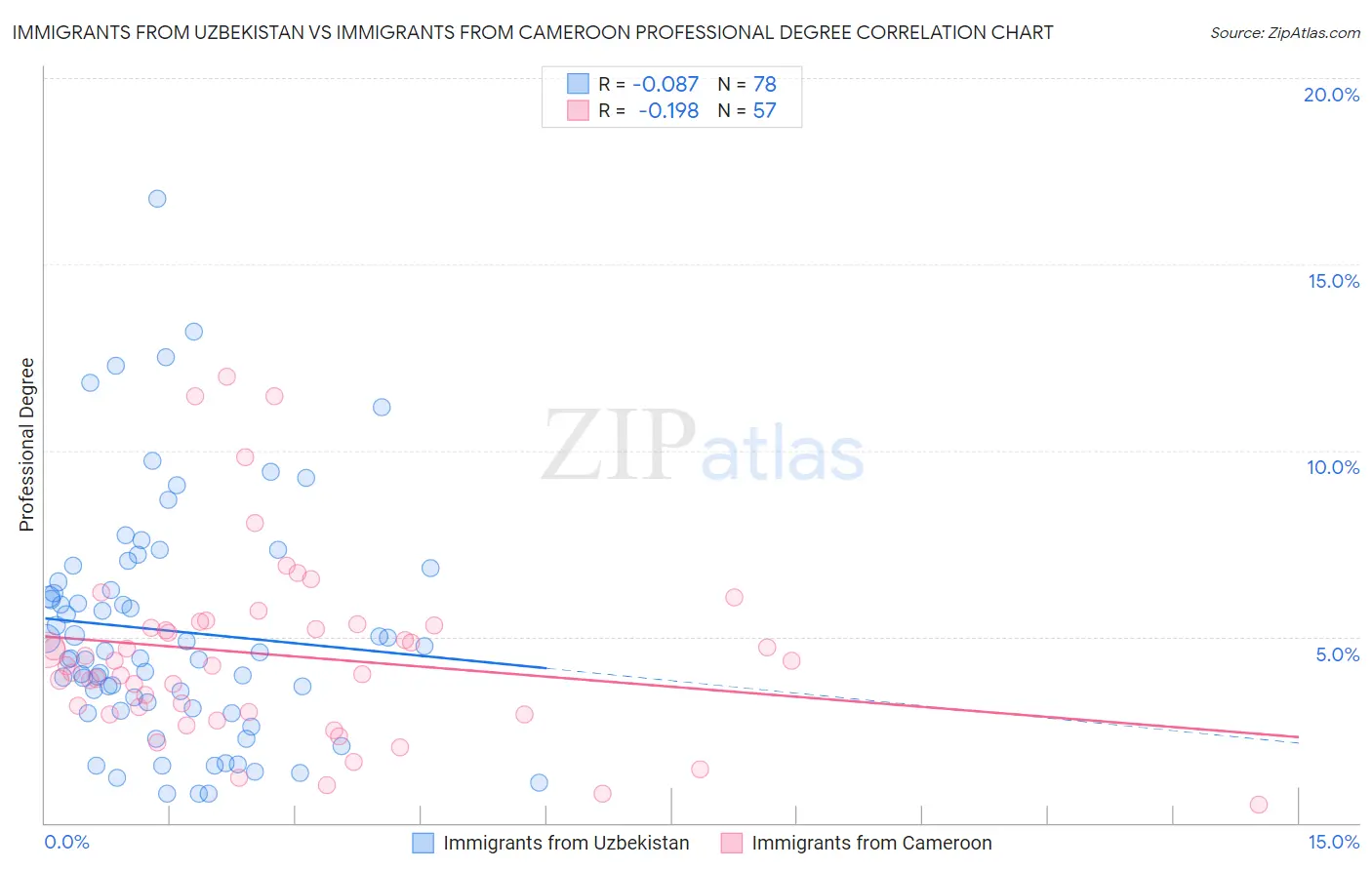 Immigrants from Uzbekistan vs Immigrants from Cameroon Professional Degree