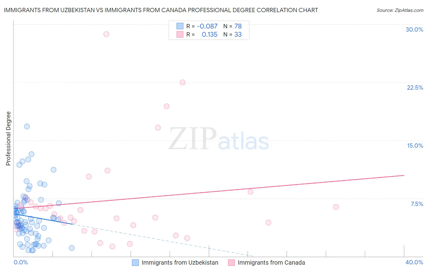 Immigrants from Uzbekistan vs Immigrants from Canada Professional Degree