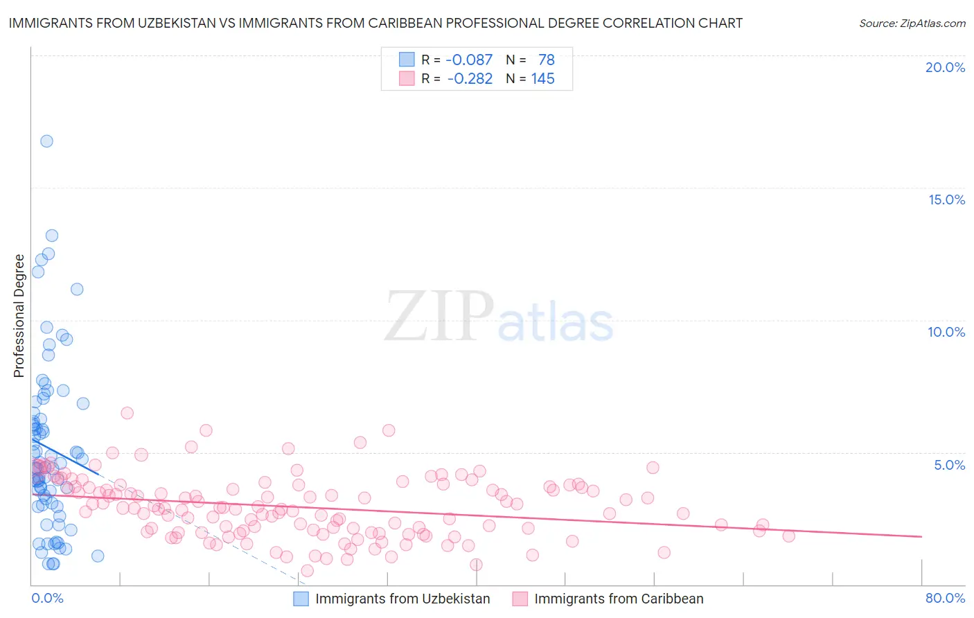 Immigrants from Uzbekistan vs Immigrants from Caribbean Professional Degree