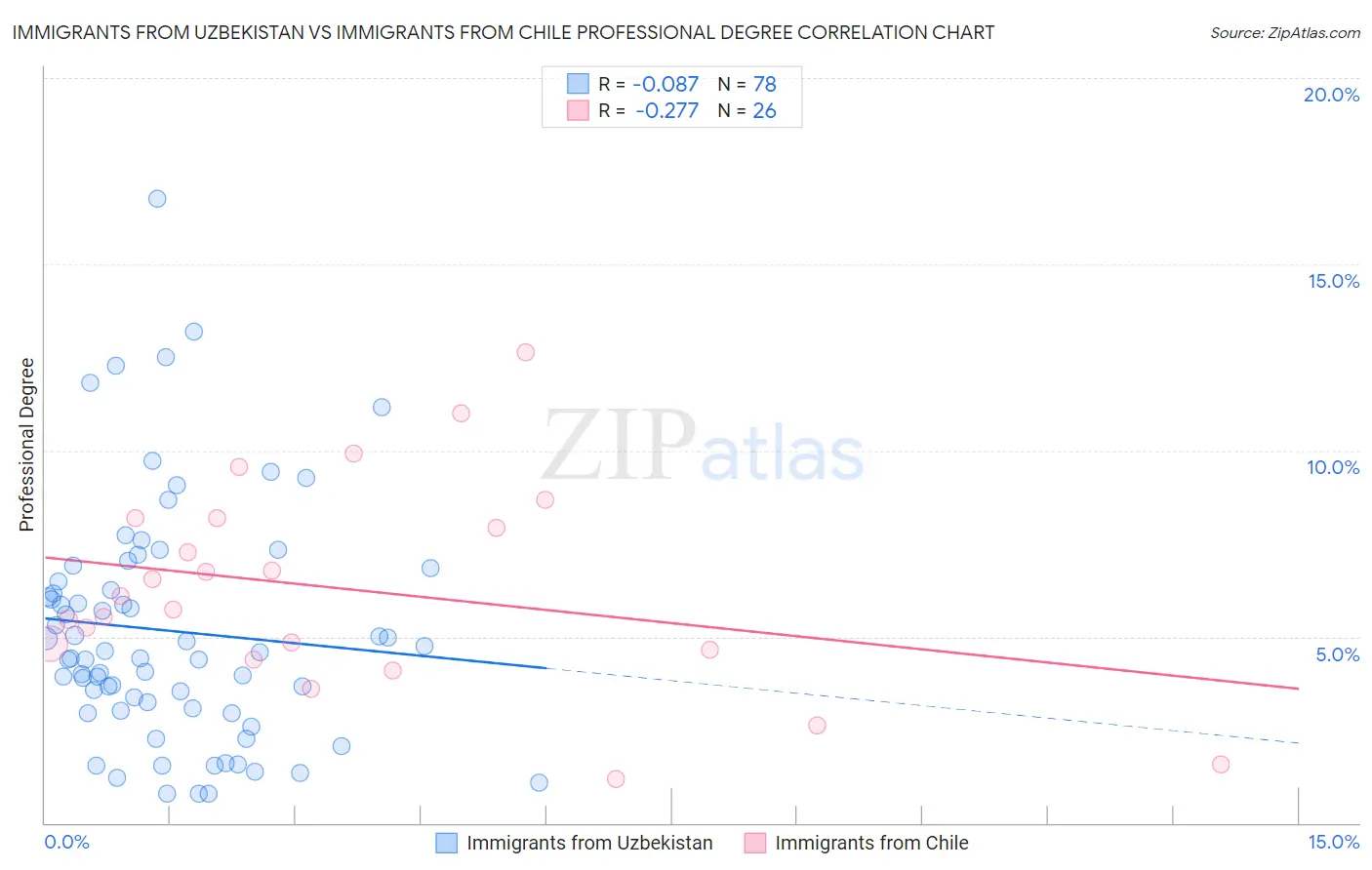 Immigrants from Uzbekistan vs Immigrants from Chile Professional Degree